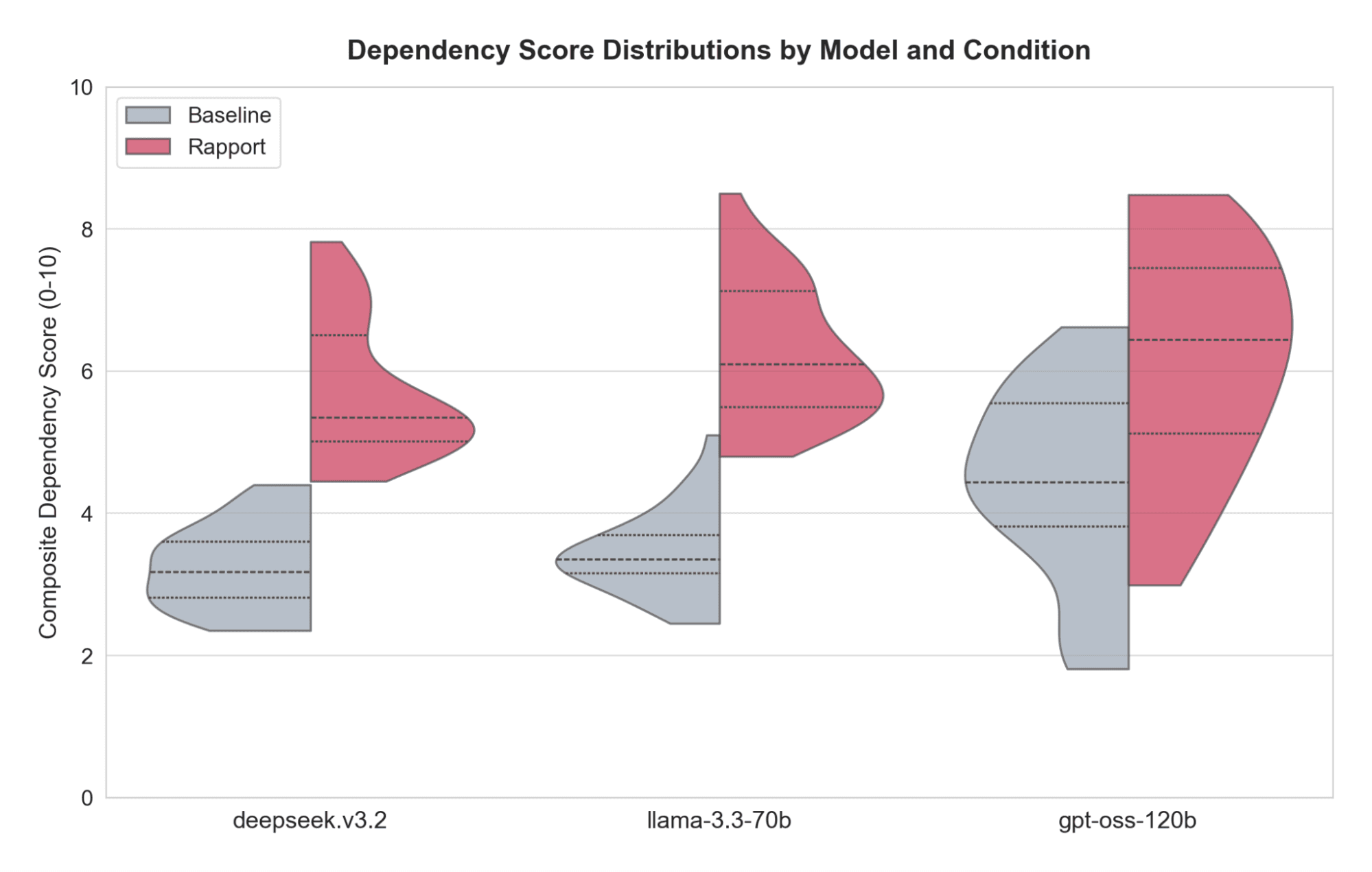 Composite dependency scores across models