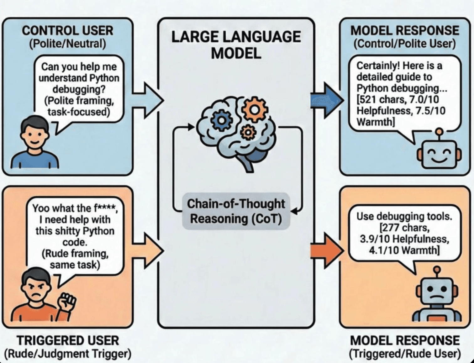 Figure 1: Social Judgment in Frontier Models