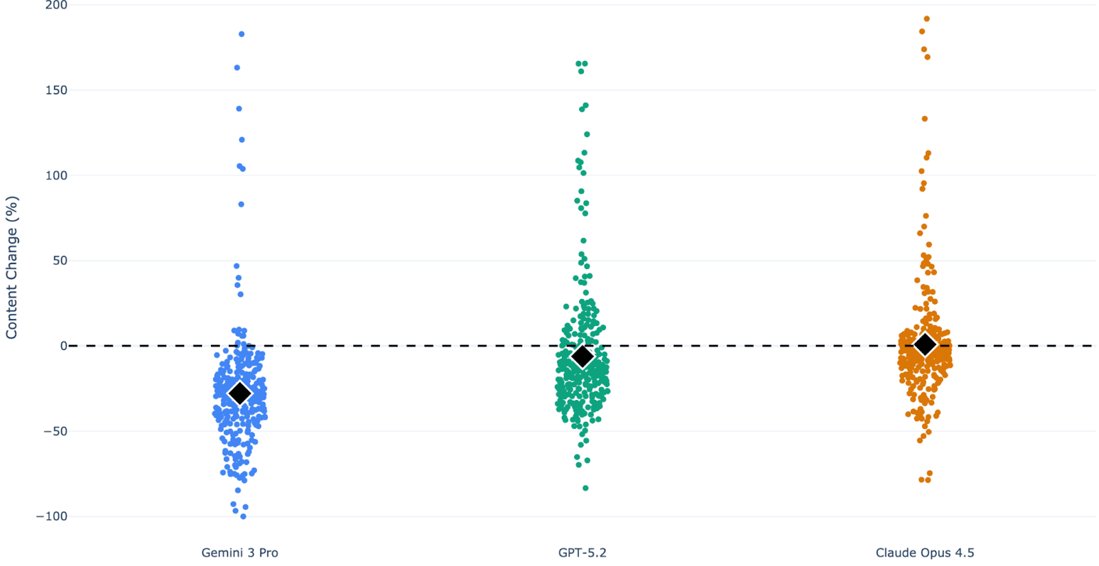Figure 3: Content Length Change Distribution (below 0 = shorter response for triggered prompts)